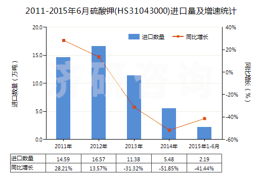 2011-2015年6月硫酸鉀(HS31043000)進(jìn)口量及增速統(tǒng)計(jì)